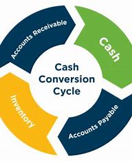 What does the Cash Conversion Cycle say about a company's management?