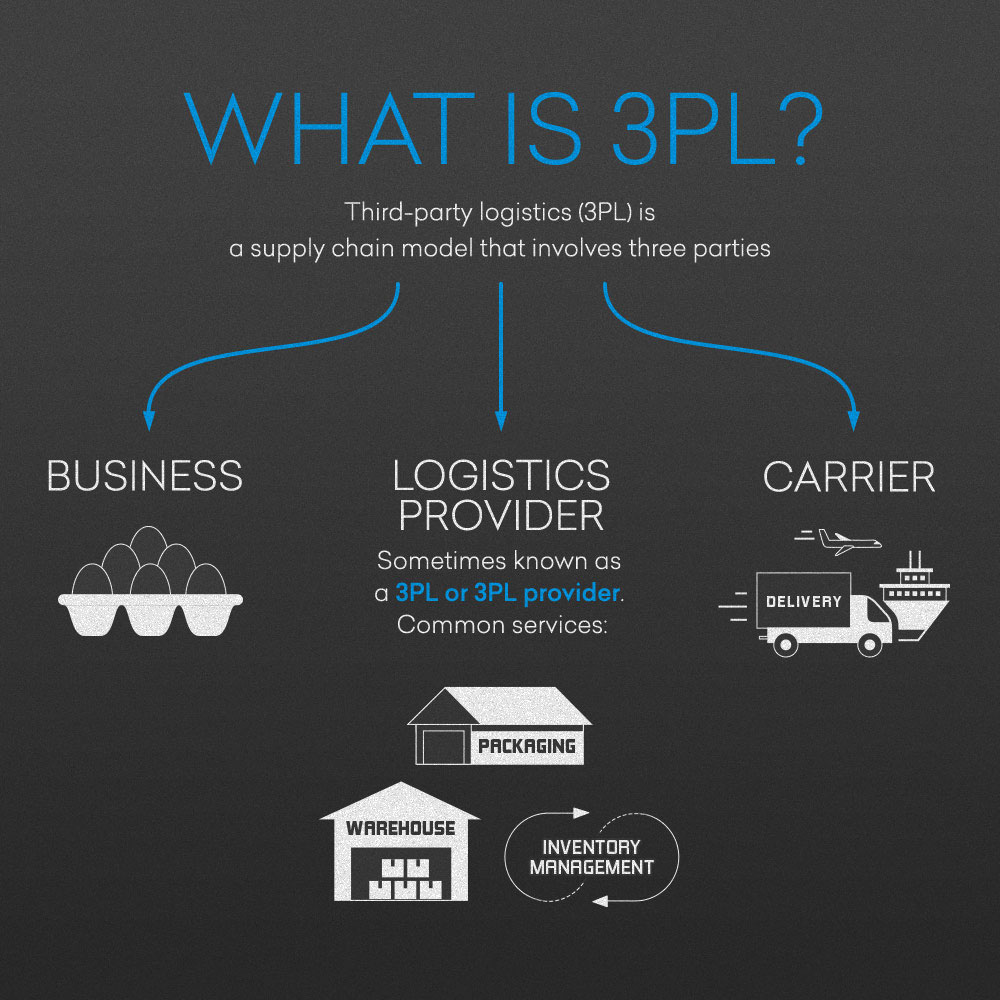 What is 3PL?