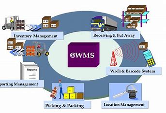What is Warehouse Management System